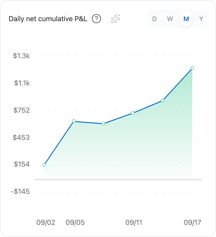 Mira daily net cumulative P&L, month view: the line rises from $155 on 2 September to $1,205 on 17 September (sample journal, fictional trades)