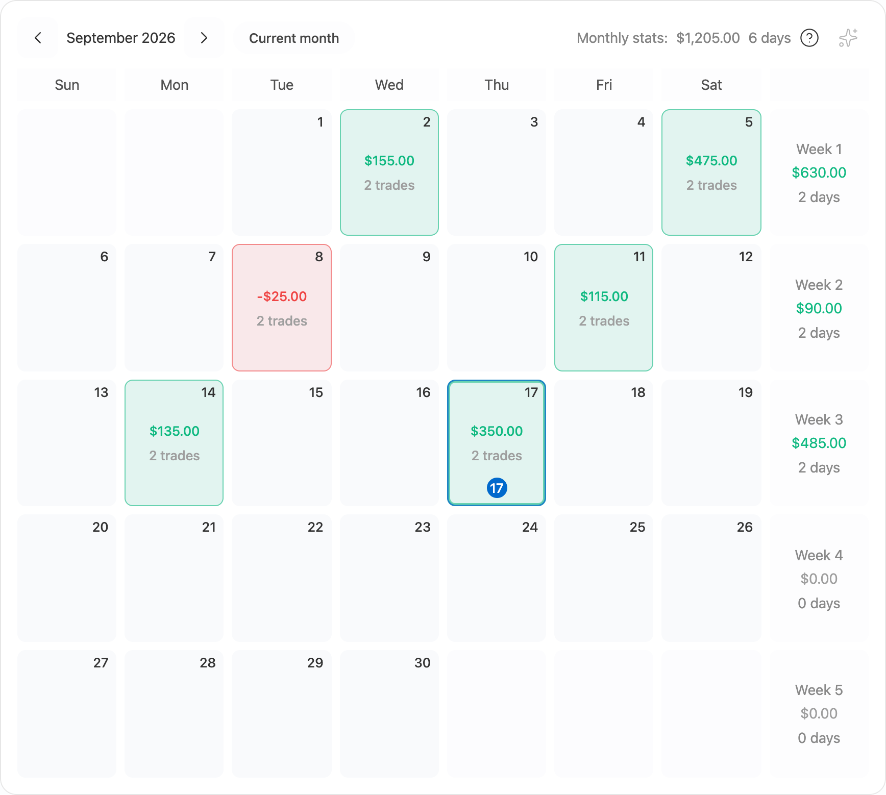Mira journal P&L calendar for September 2026: green and red trading days with their P&L and trade counts, and the monthly total of $1,205 over 6 days (sample journal, fictional trades)
